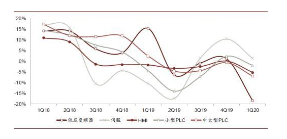 263億規(guī)模的自動化行業(yè)中，異軍突起的伺服產(chǎn)業(yè)