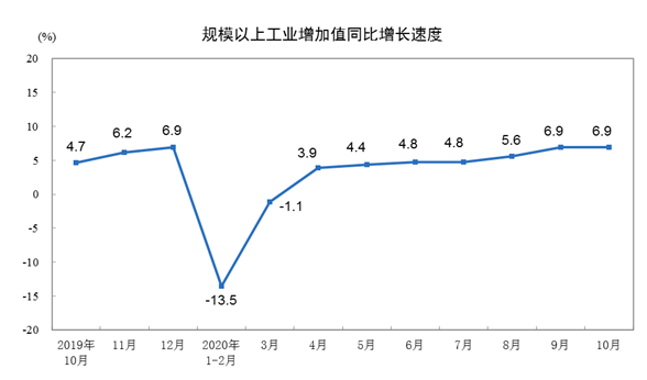 10月全國規(guī)模以上工業(yè)增加值同比增長6.9%