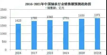 最新！中國(guó)軸承市場(chǎng)規(guī)模及行業(yè)發(fā)展?fàn)顩r分析