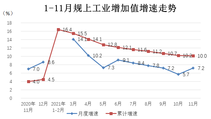 1-11月四川規(guī)模以上工業(yè)增加值增長10.0%