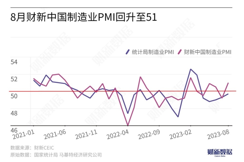 資訊 | 8月財(cái)新中國制造業(yè)PMI升至51.0 重回?cái)U(kuò)張區(qū)間